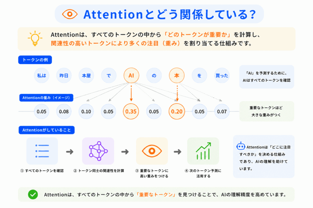 Attentionとどう関係している?のイメージ画像
