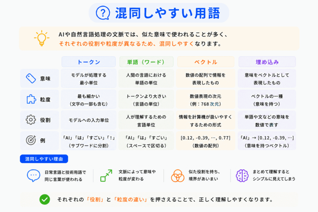 混同しやすい用語のイメージ画像