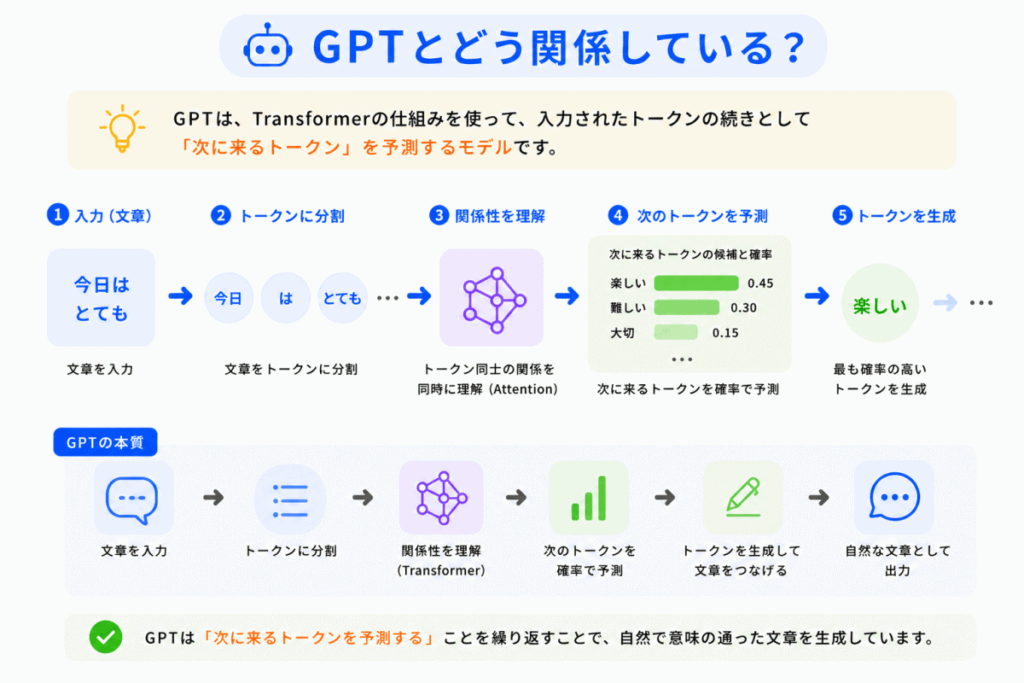 GPTとどう関係している?のイメージ画像