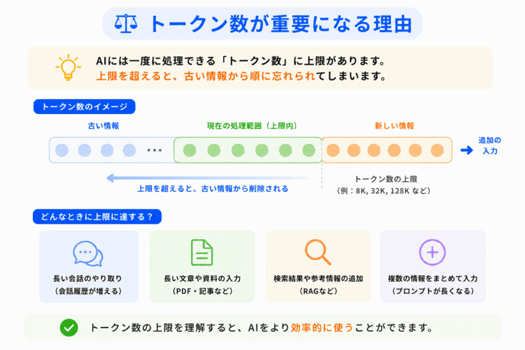 トークン数が重要になる理由のイメージ画像