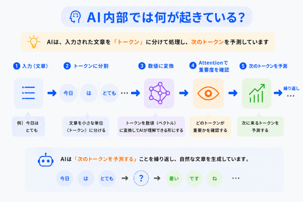 AI内部では何が起きている?のイメージ画像