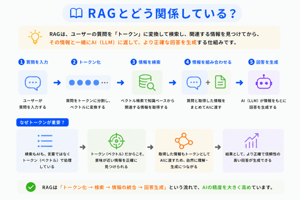 RAGとどう関係している?のイメージ画像