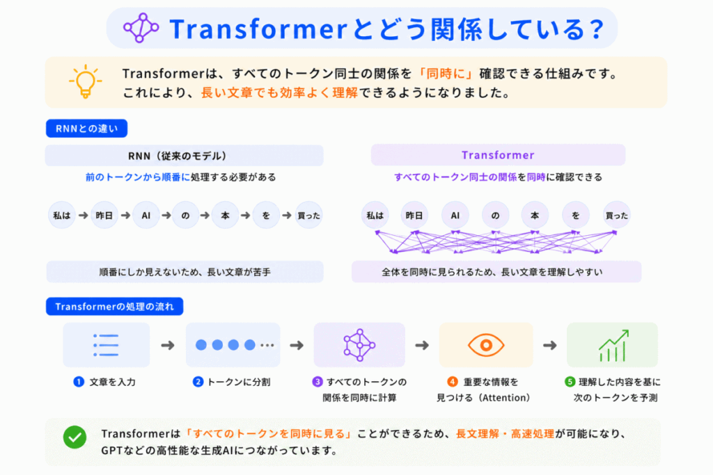 Transformerとどう関係している?のイメージ画像