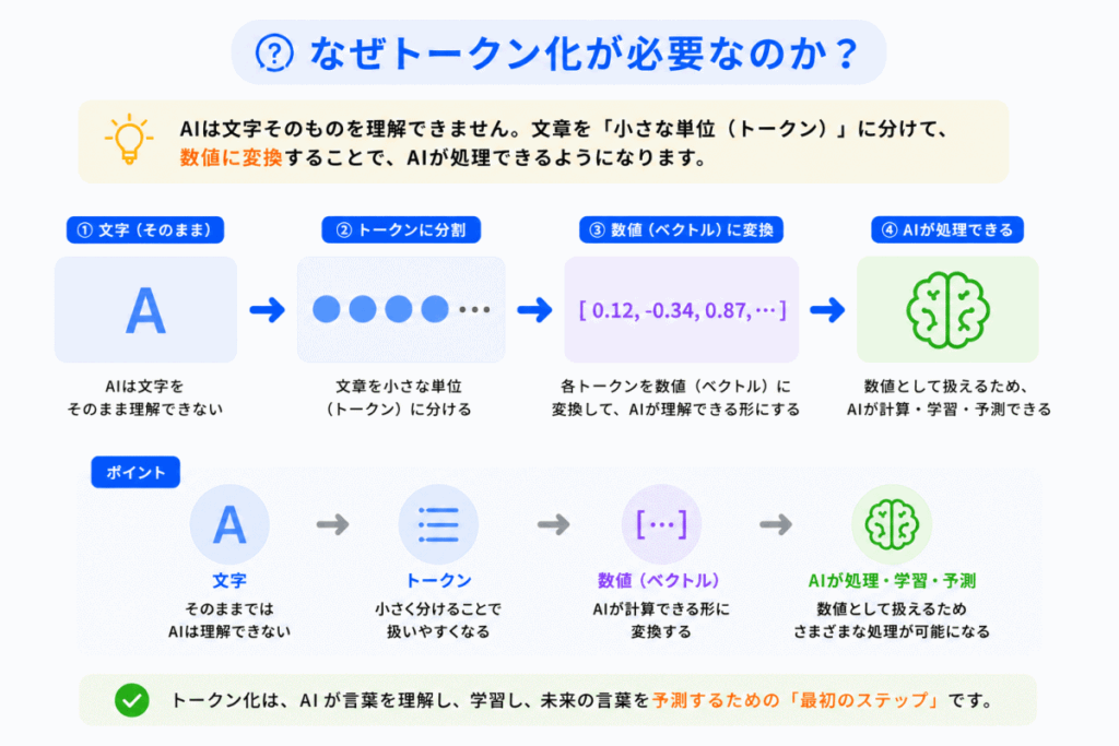 なぜトークン化が必要なのか?のイメージ画像