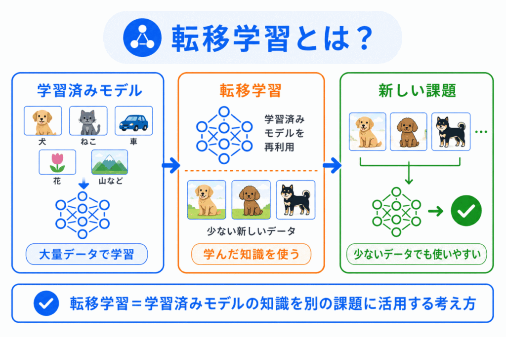 転移学習とは?のイメージ画像