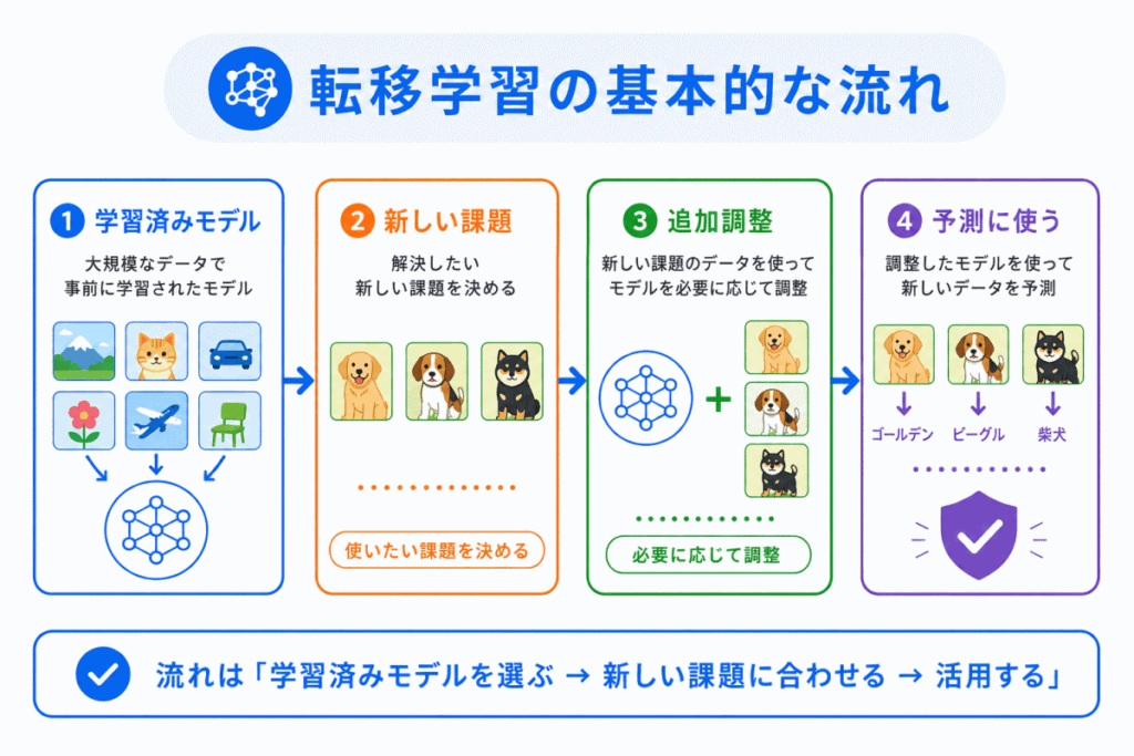 転移学習の基本的な流れのイメージ画像