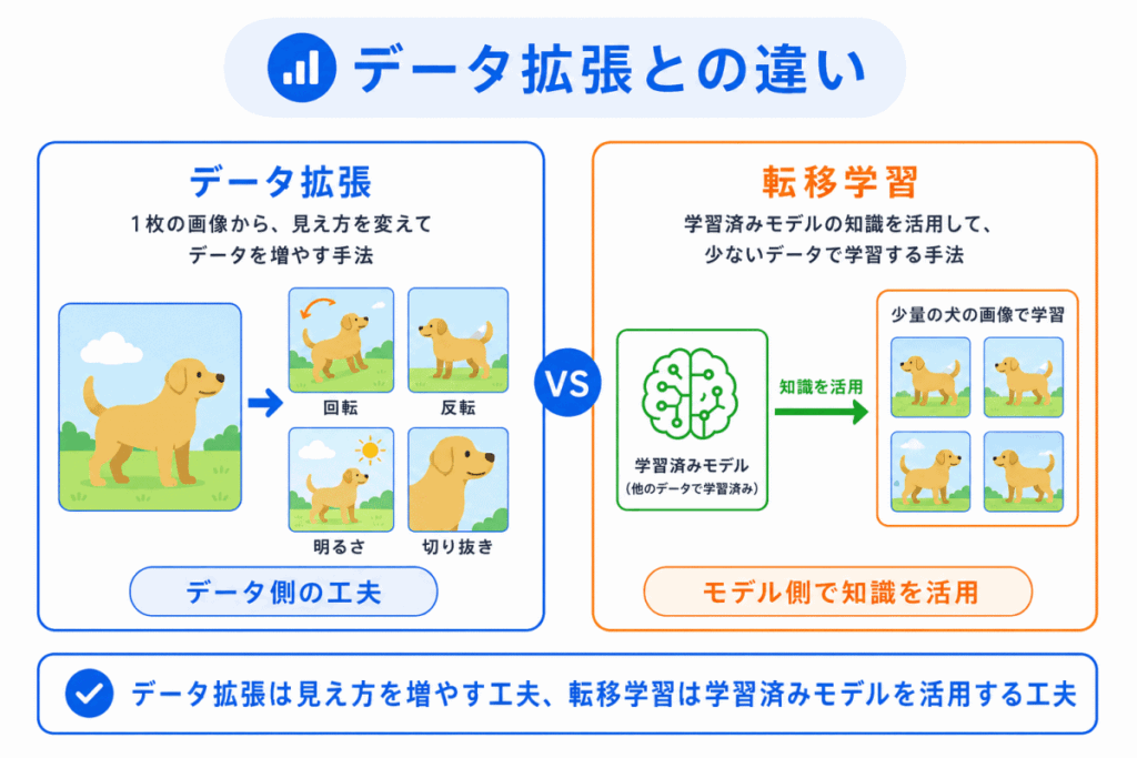 データ拡張との違いのイメージ画像
