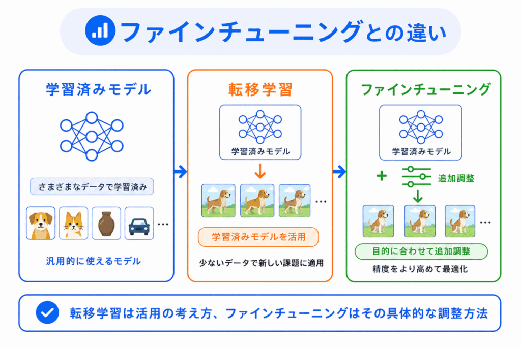 ファインチューニングとの違いのイメージ画像