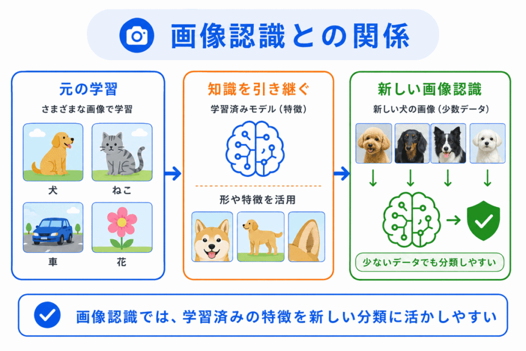 画像認識との関係のイメージ画像