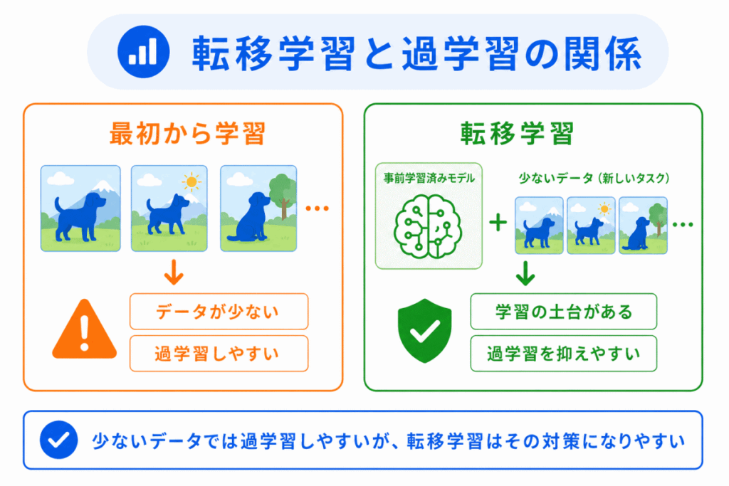 転移学習と過学習の関係のイメージ画像