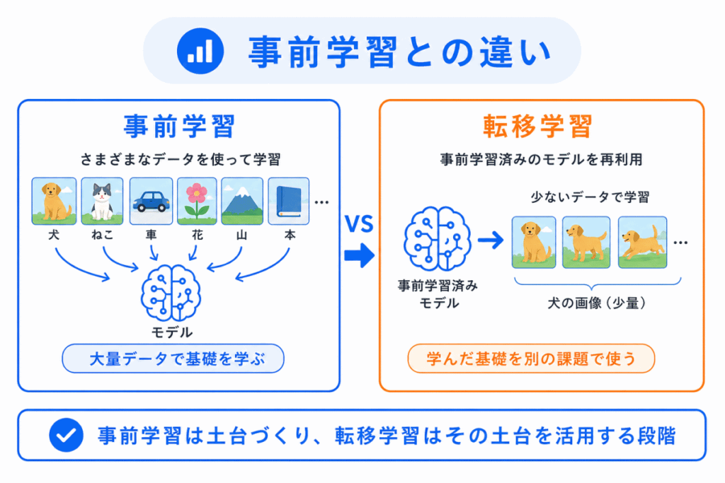 事前学習との違いのイメージ画像
