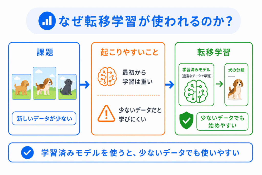 なぜ転移学習が使われるのか?のイメージ画像