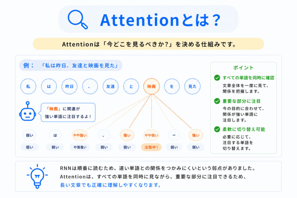 Attentionとは？のイメージ画像