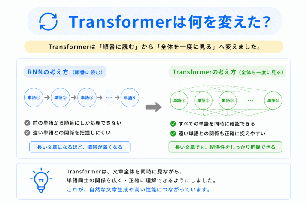 Transformerは何を変えた？のイメージ画像