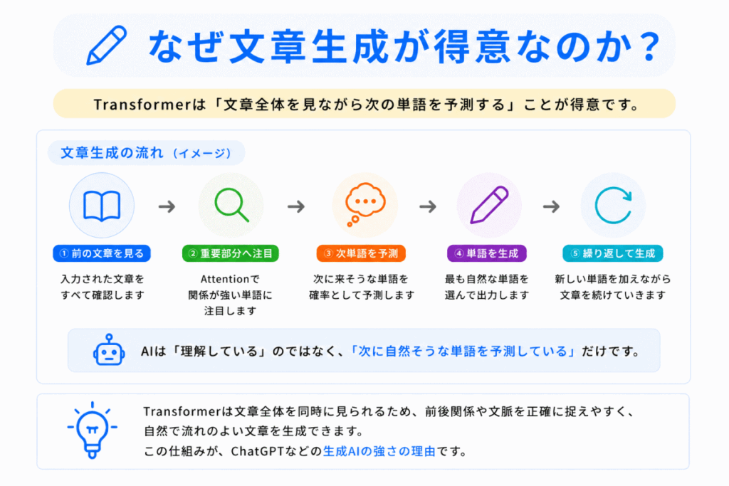 なぜ文章生成が得意なのか？のイメージ画像