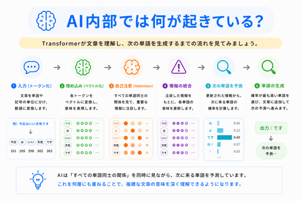 AI内部では何が起きている？のイメージ画像