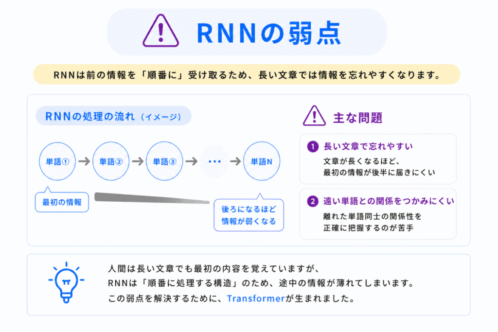 RNNの弱点のイメージ画像