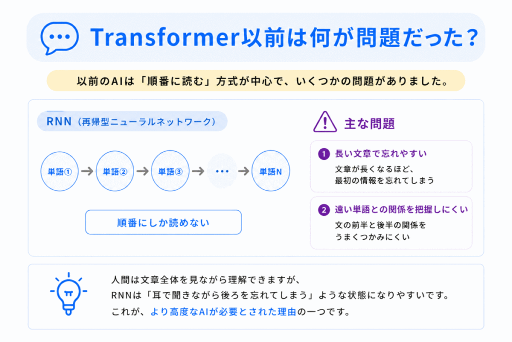 Transformer以前は何が問題だった？のイメージ画像