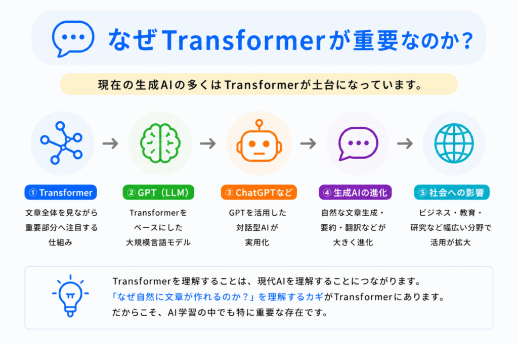 なぜTransformerが重要なのか？のイメージ画像