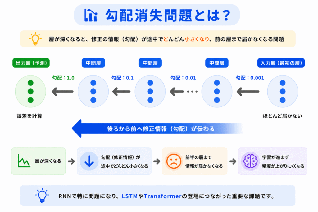 勾配消失問題とは？のイメージ画像