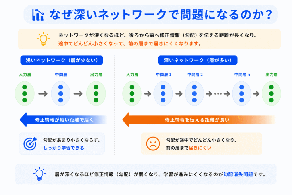 なぜ深いネットワークで問題になるのか？のイメージ画像