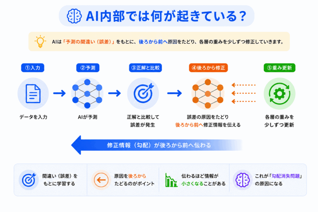 AI内部では何が起きている？のイメージ画像