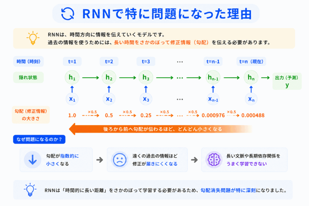 RNNで特に問題になった理由のイメージ画像