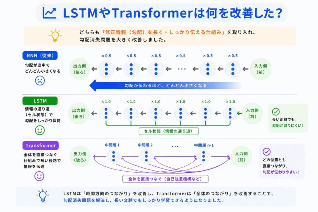 LSTMやTransformerは何を改善した？のイメージ画像