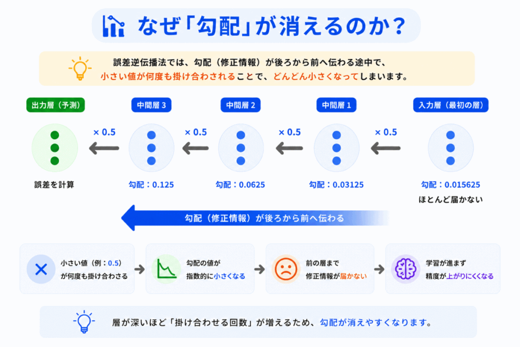 なぜ「勾配」が消えるのか？のイメージ画像