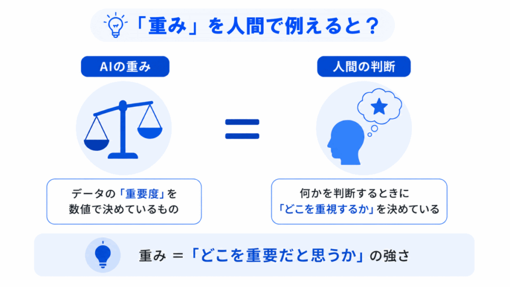 重みを人間で例えると？のイメージ画像