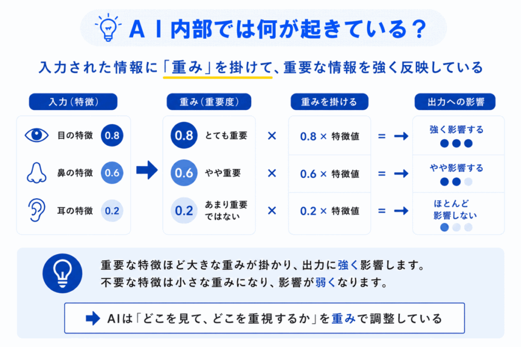 AI内部では何が起きている？のイメージ画像