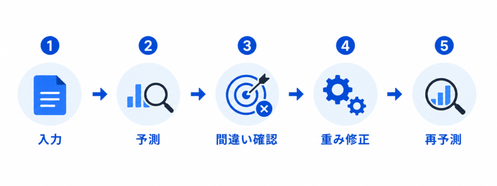 AI学習の流れのイメージ画像