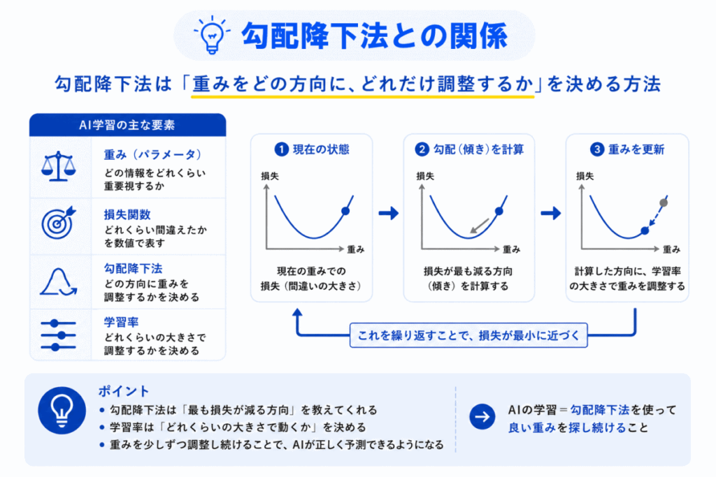 勾配降下法との関係のイメージ画像
