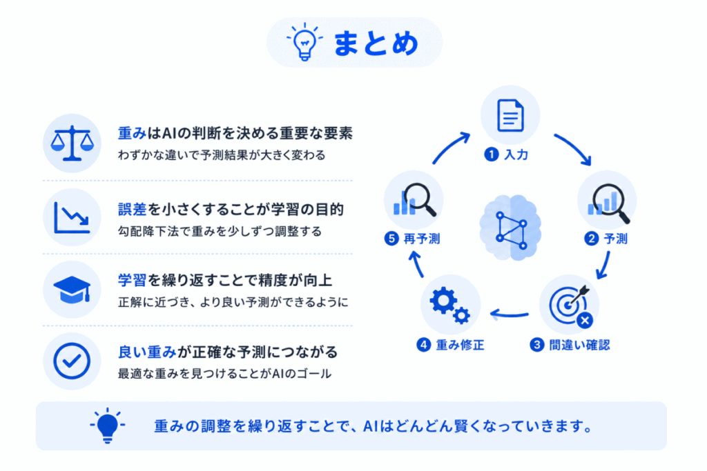 重みのまとめのイメージ画像