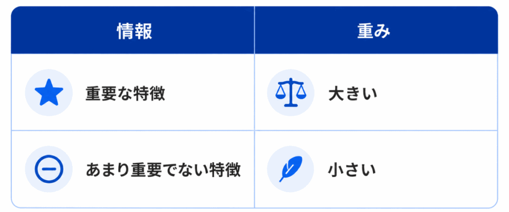 情報|重み
重要な特徴|大きい
あまり重要でない特徴|小さい