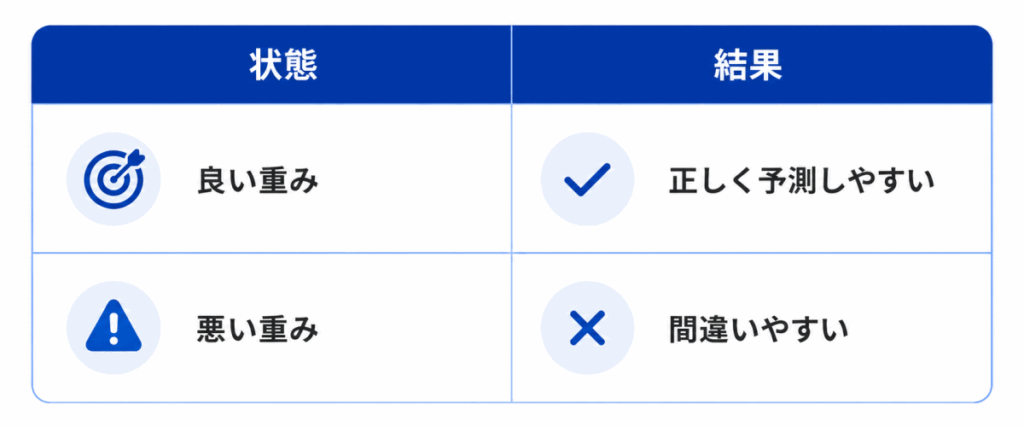 状態|結果
良い重み|正しく予測しやすい
悪い重み|間違いやすい