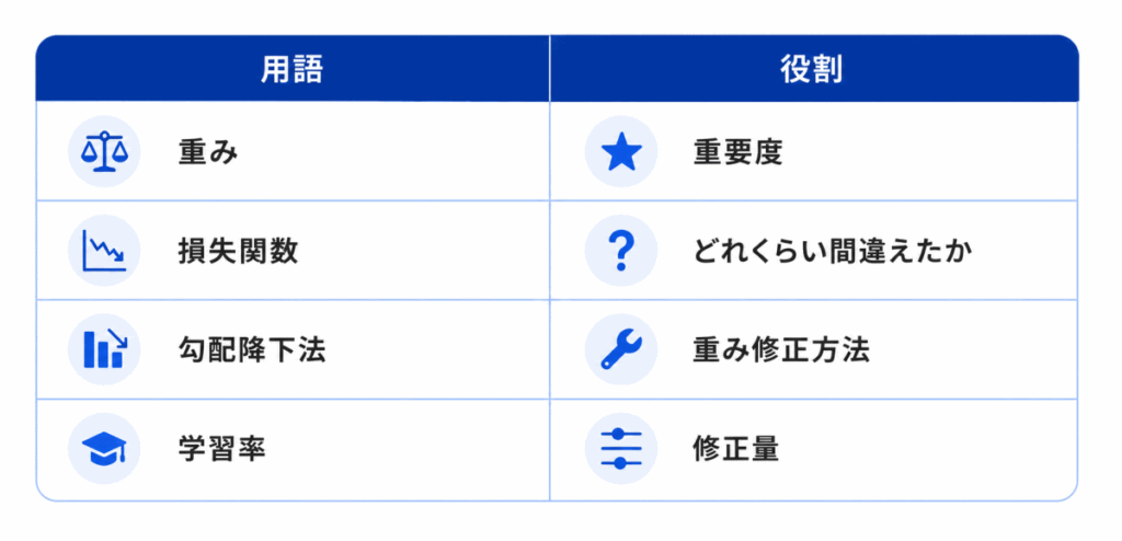 用語|役割
重み|重要度
損失関数|どれくらい間違えたか
勾配降下法|重み修正方法
学習率|修正量