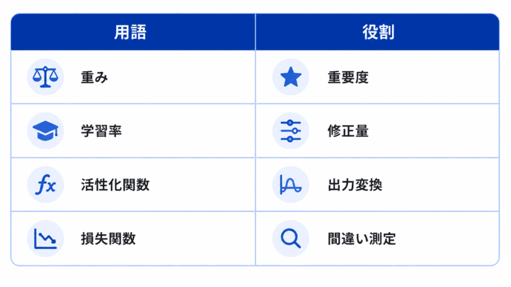 用語|役割
重み|重要度
学習率|修正量
活性化関数|出力変換
損失関数|間違い測定