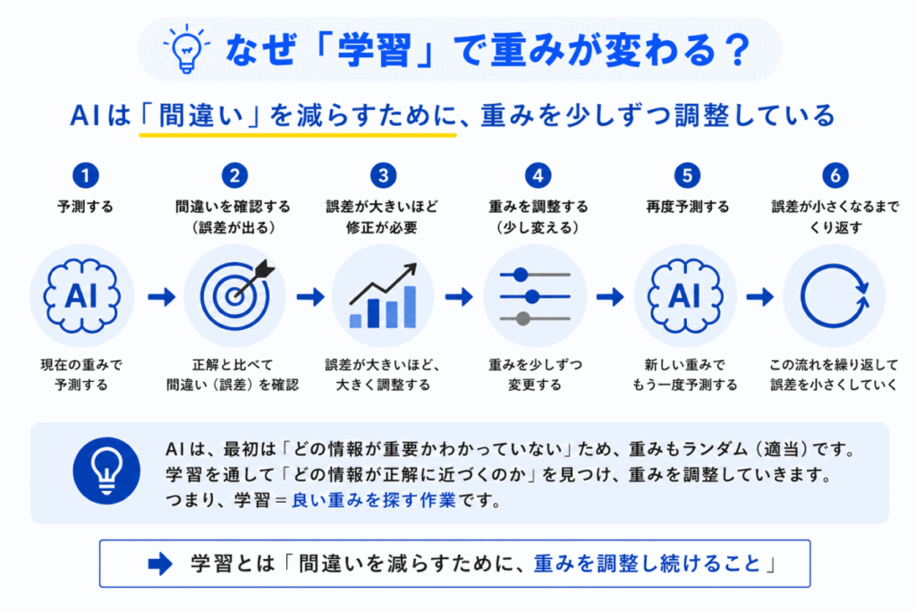 なぜ「学習」で重みが変わる？のイメージ画像