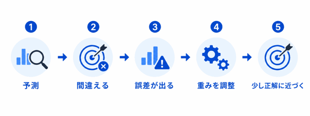 AIの学習の流れイメージ画像