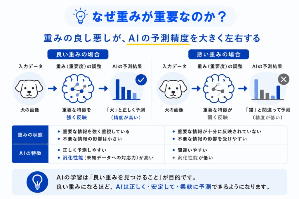 なぜ重みが重要なのか？のイメージ画像