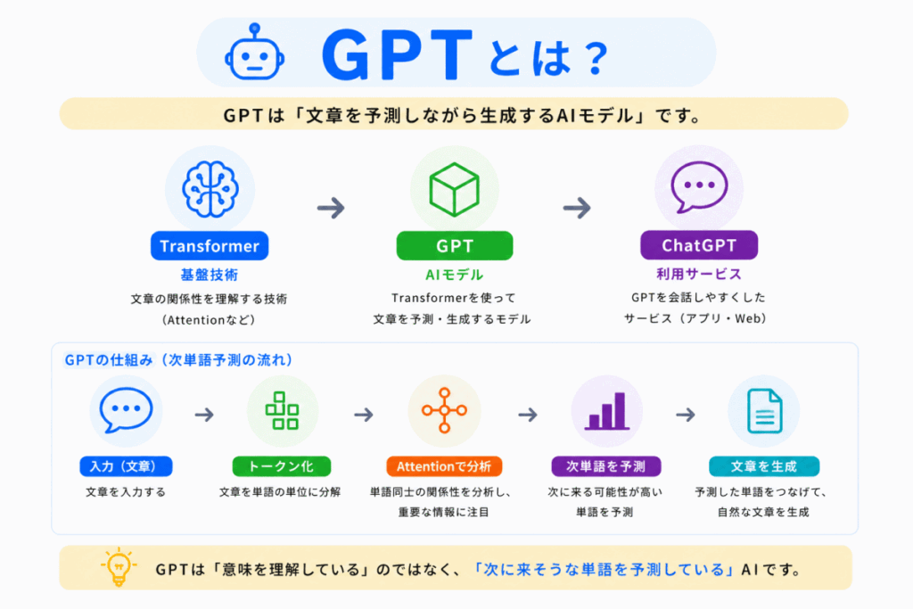GPTとは？のイメージ画像