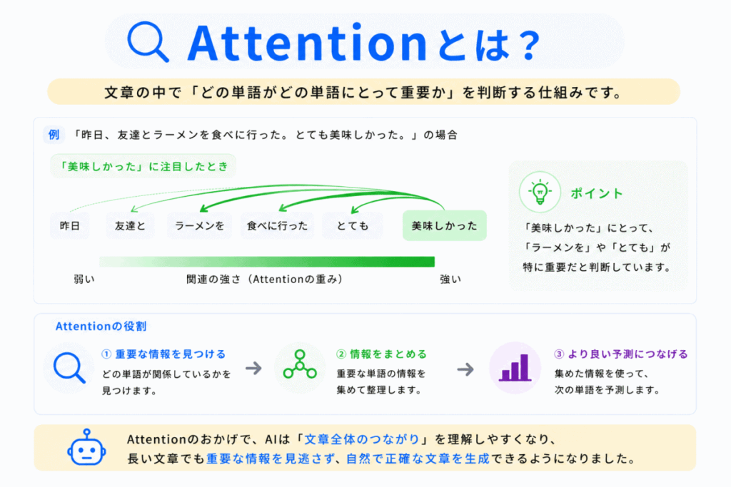 Attentionとは？のイメージ画像