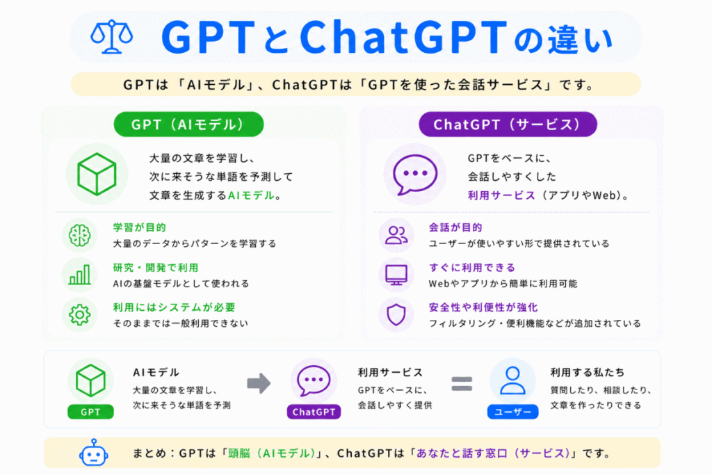GPTとChatGPTの違いのイメージ画像