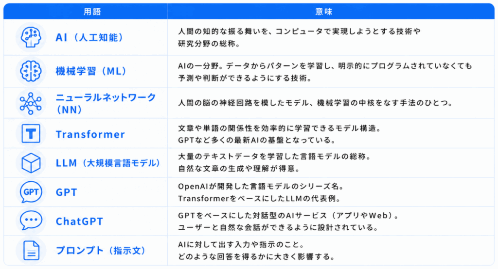 混同しやすい用語の一覧画像