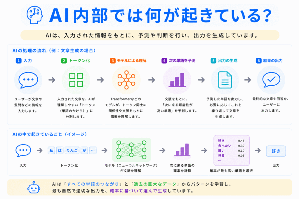 AI内部では何が起きている？のイメージ画像
