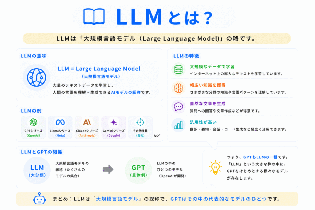 LLMとは？のイメージ画像