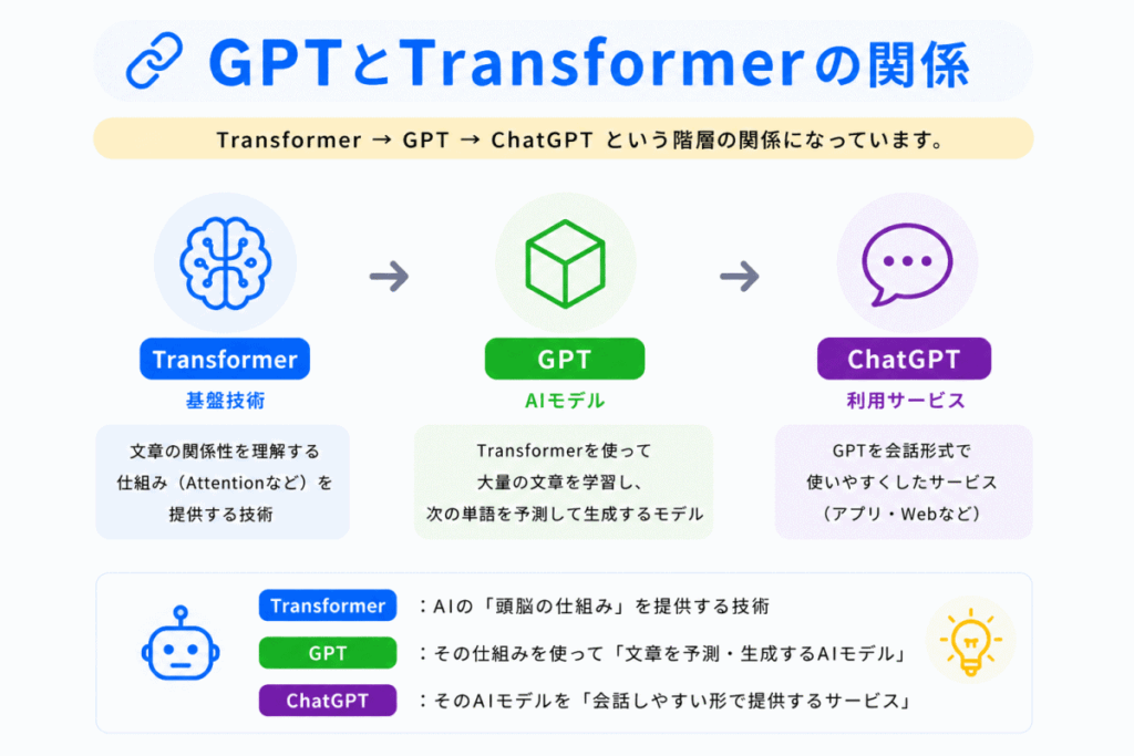 GPTとTransformerの関係のイメージ画像