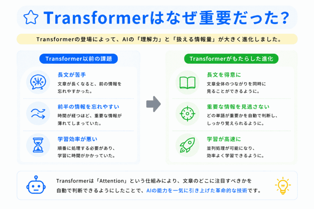 Transformerはなぜ重要だった？のイメージ画像