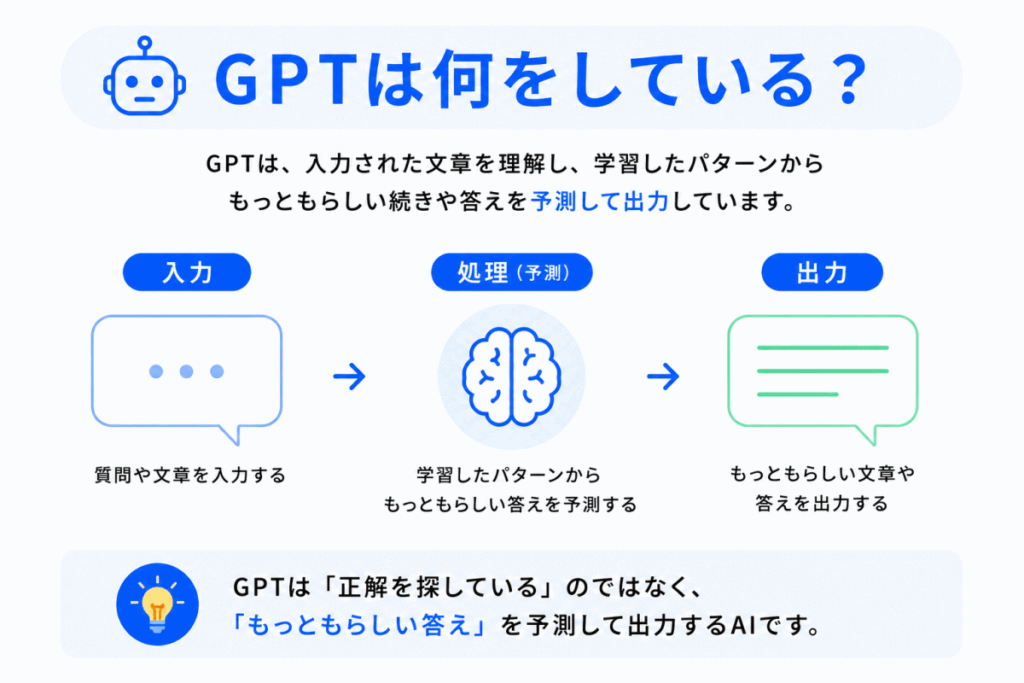 GPTは何をしている？のイメージ画像